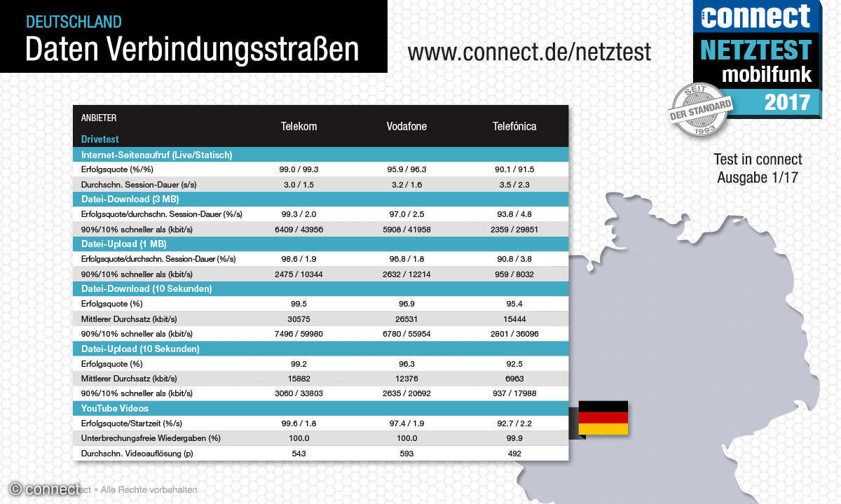 connect Netztest 2017 Daten Verbindungsstraßen Deutschland
