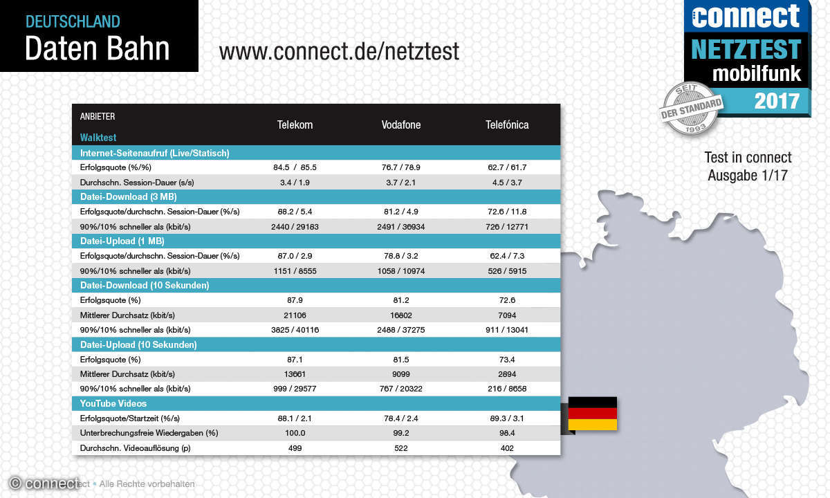 connect Netztest 2017 Daten Bahn Deutschland