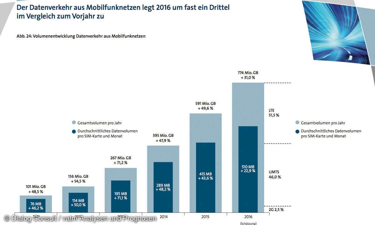 Mobilfunknetz 2016