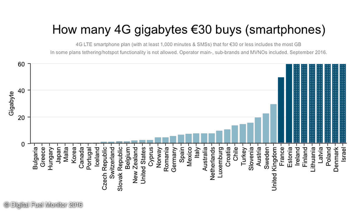 Gigabyte Nutzung