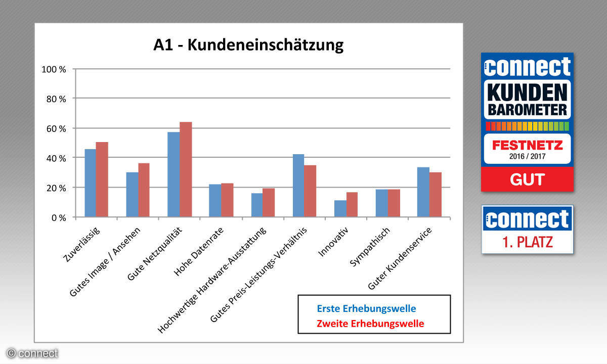 connect Kundenbarometer Festnetz 2016/2017