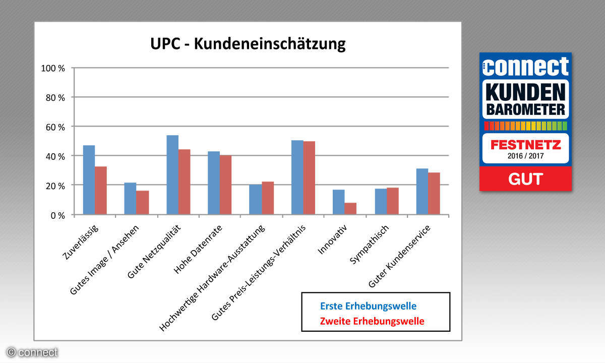 connect Kundenbarometer Festnetz 2016/2017