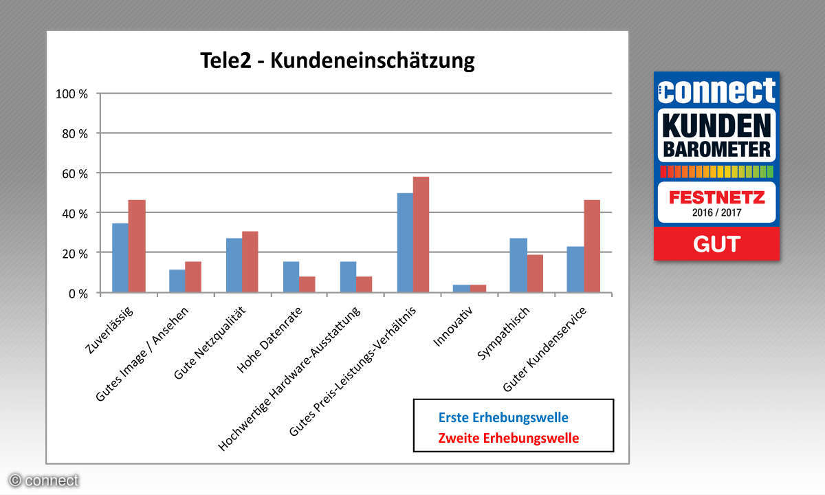 connect Kundenbarometer Festnetz 2016/2017