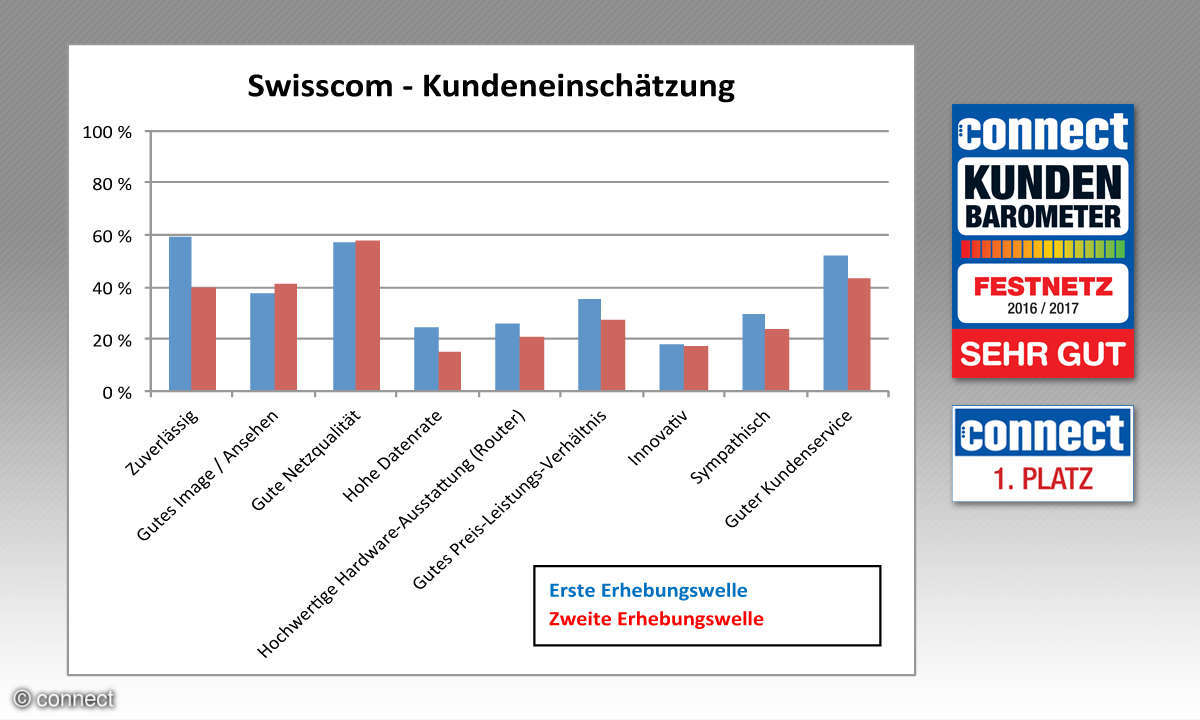 connect Kundenbarometer Festnetz 2016/2017