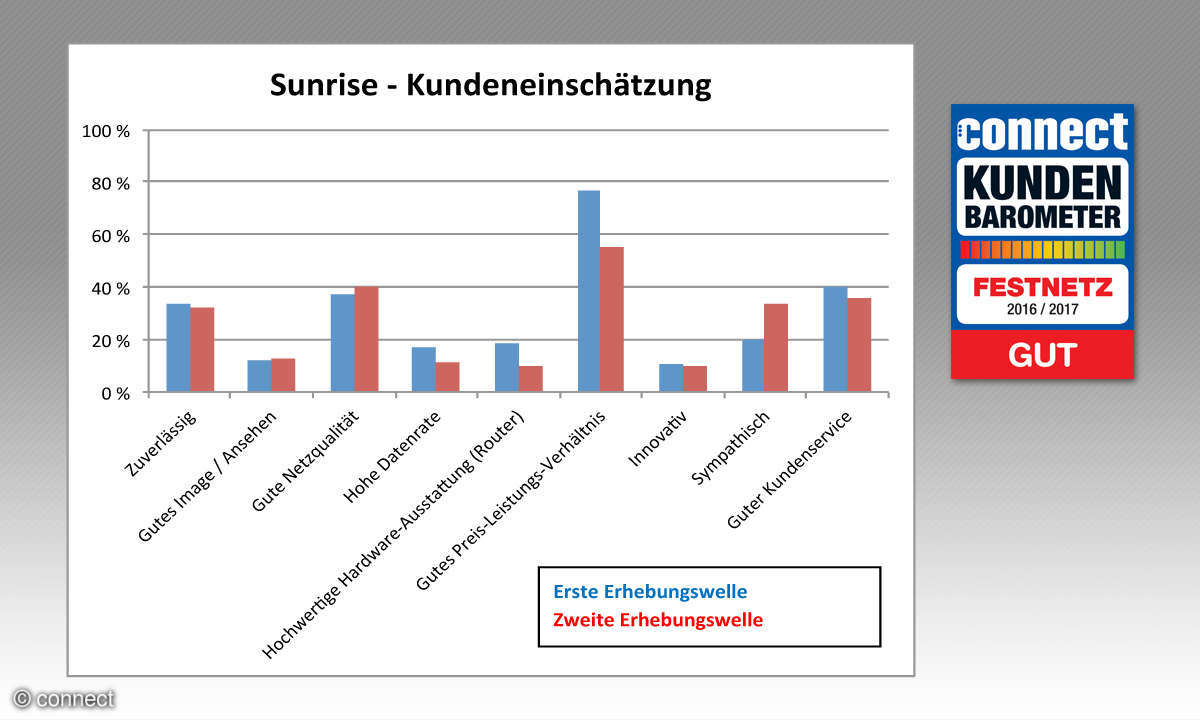 connect Kundenbarometer Festnetz 2016/2017