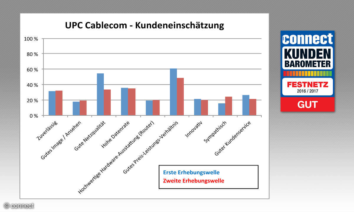 connect Kundenbarometer Festnetz 2016/2017