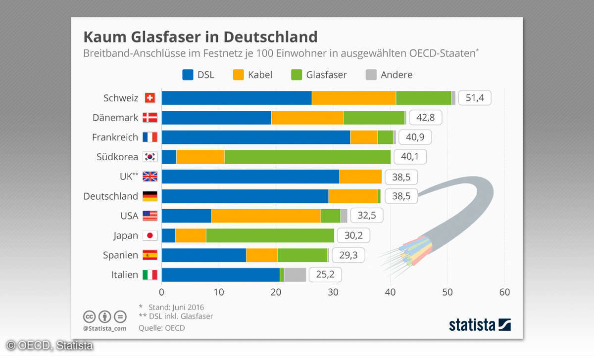 OECD Infografik