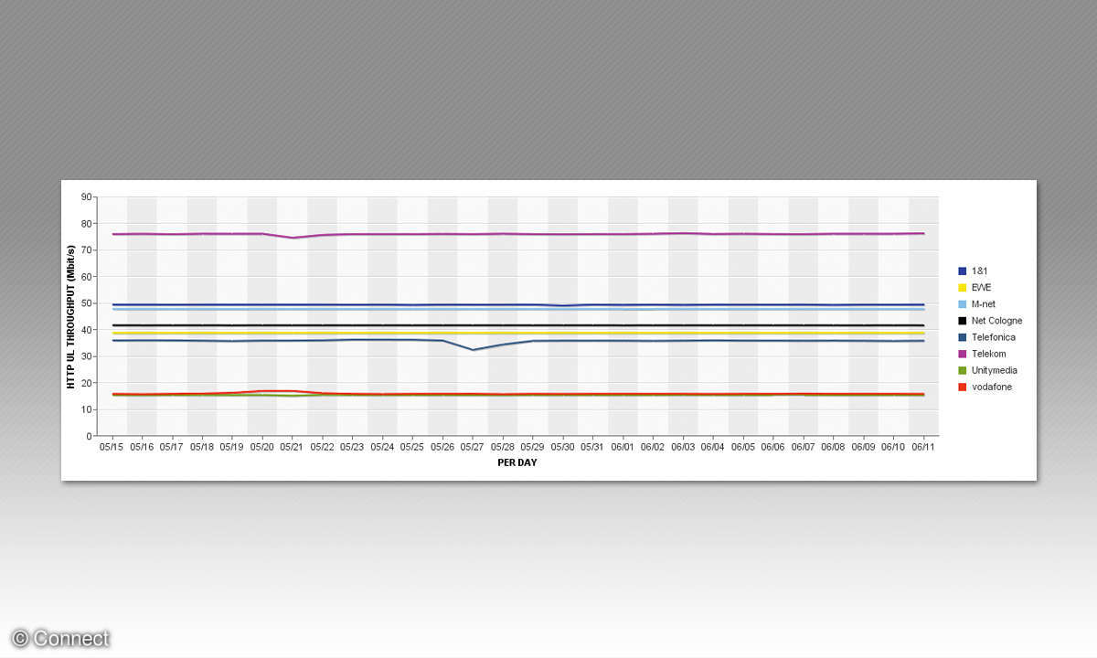 Festnetztest 2017 Telekom Bandbreite Upload