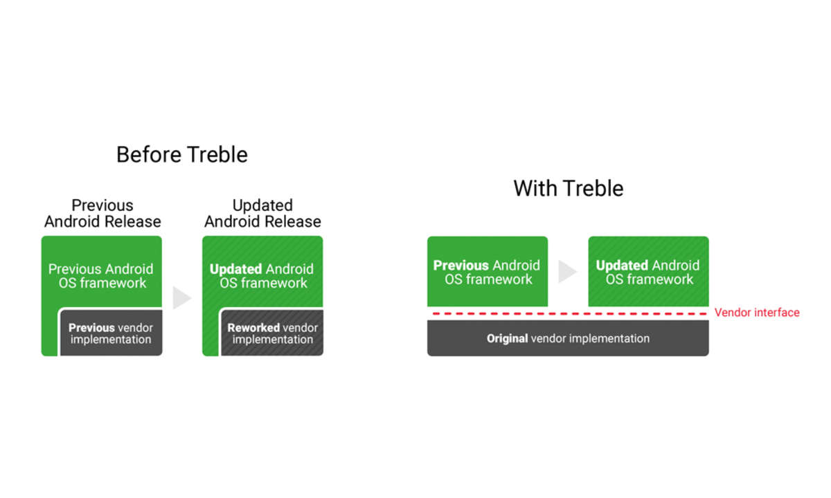 Android Project Treble