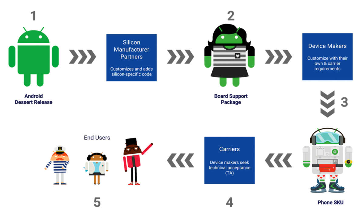 Android Update Prozess