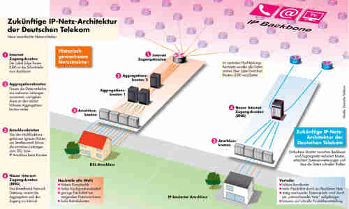 All Ip Umstellung Was Bedeutet Bng Fur Festnetzkunden Connect
