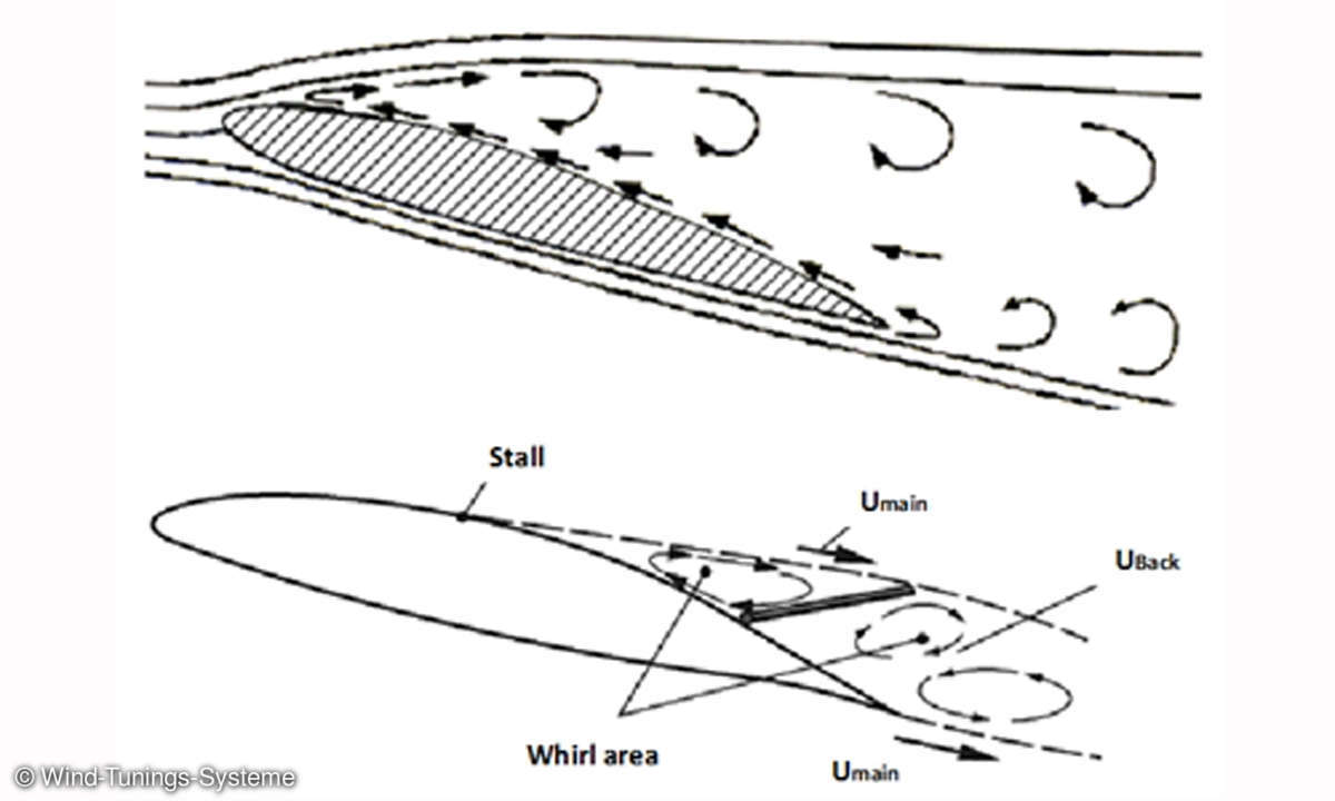 Wind-Tunings-Systeme