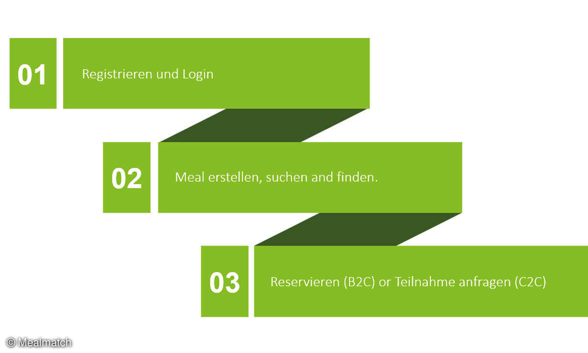 Mealmatch Infografik