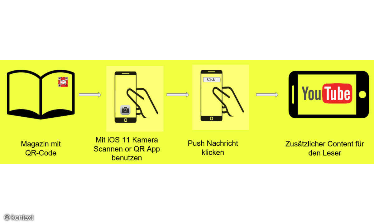 Der gelbe Punkt User Prozess