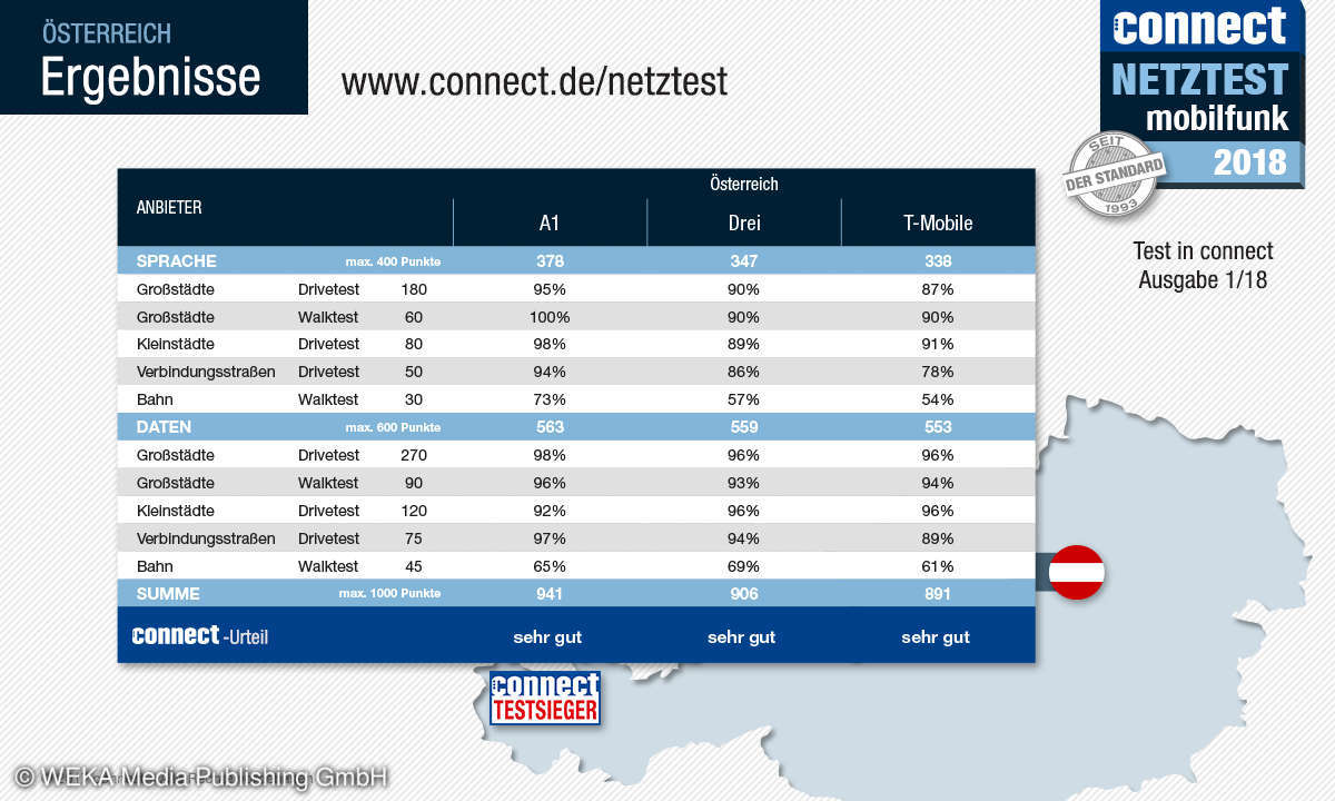 connect Mobilfunk-Netztest 2018 - Ergebnis Österreich