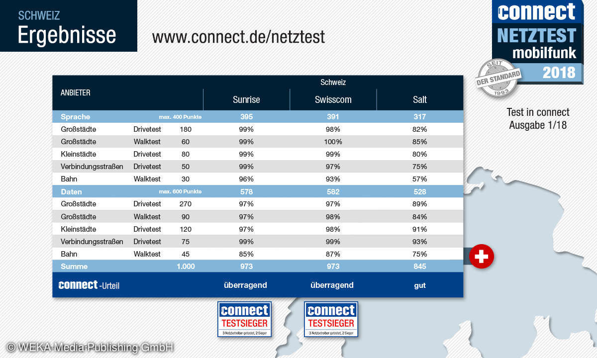 connect Mobilfunk-Netztest 2018 - Ergebnis Österreich