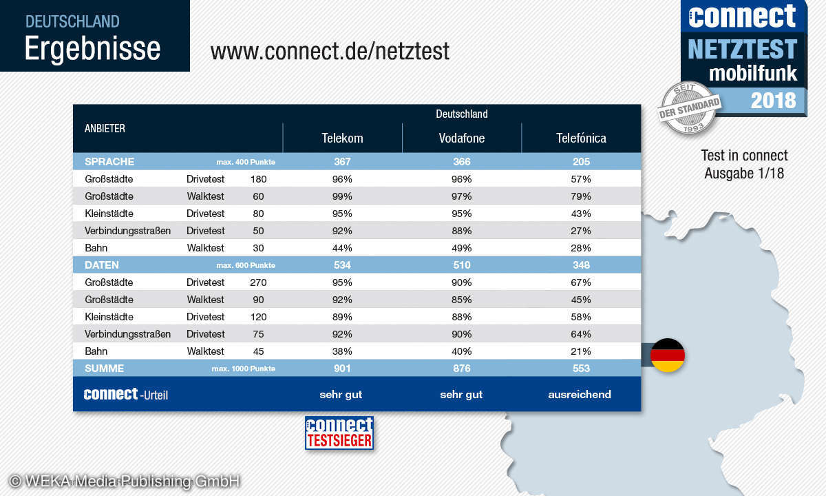 connect Mobilfunk-Netztest 2018 - Ergebnis Deutschland