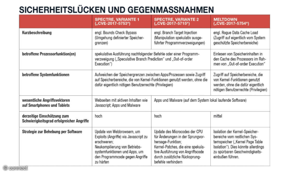 Meltdown und Spectre Sicherheitslücken und Gegenmassnahmen