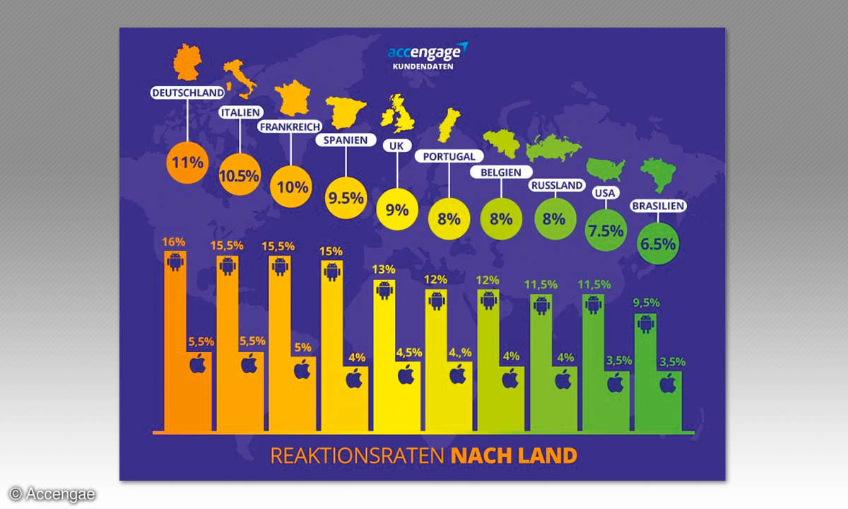 Smartphone-Reaktionsraten