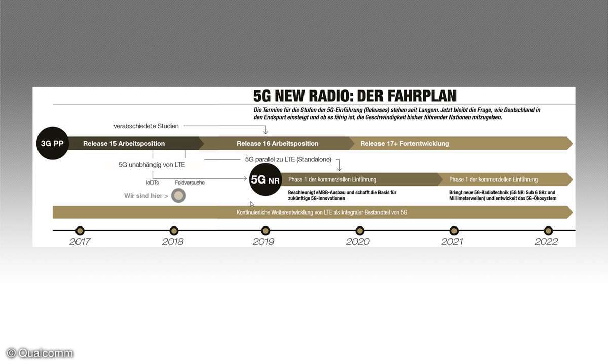 Der 5G Fahrplan
