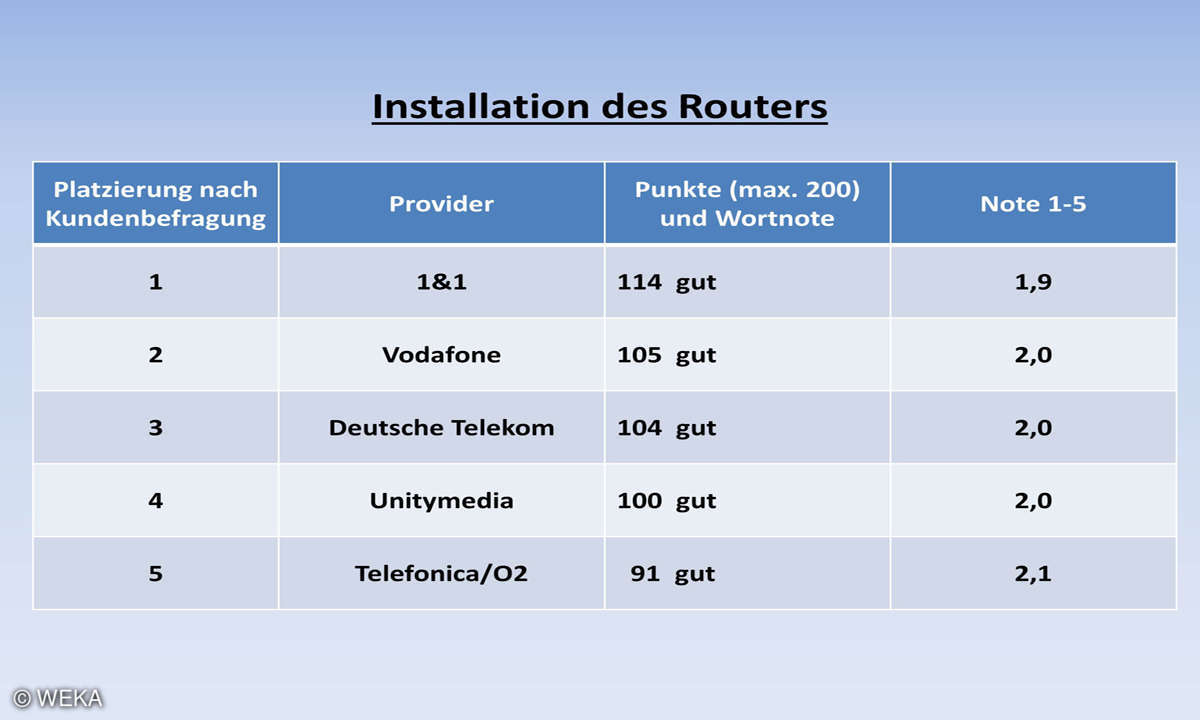 Kundenbarometer Internet Provider 2018: Installation des Routers