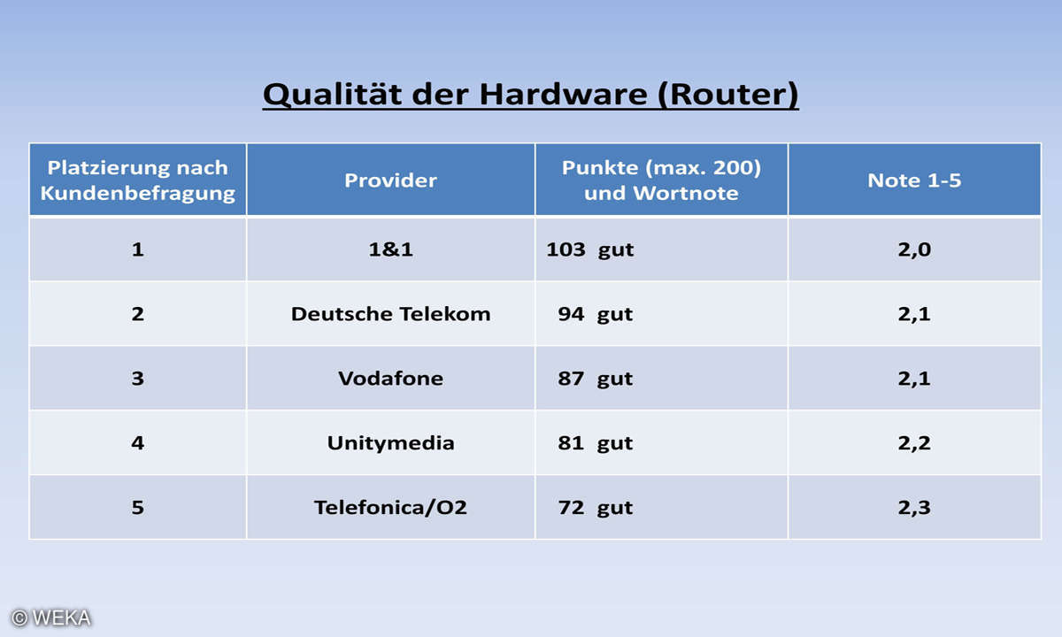 Kundenbarometer Internet Provider 2018: Qualität der Hardware (z.B. Router)