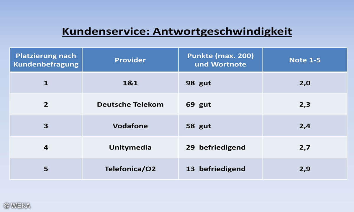 Kundenbarometer Internet Provider 2018: Kundenservice-Antwortgeschwindigkeit