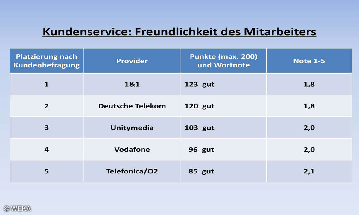 Kundenbarometer Internet Provider 2018: Kundenservice-Freundlichkeit