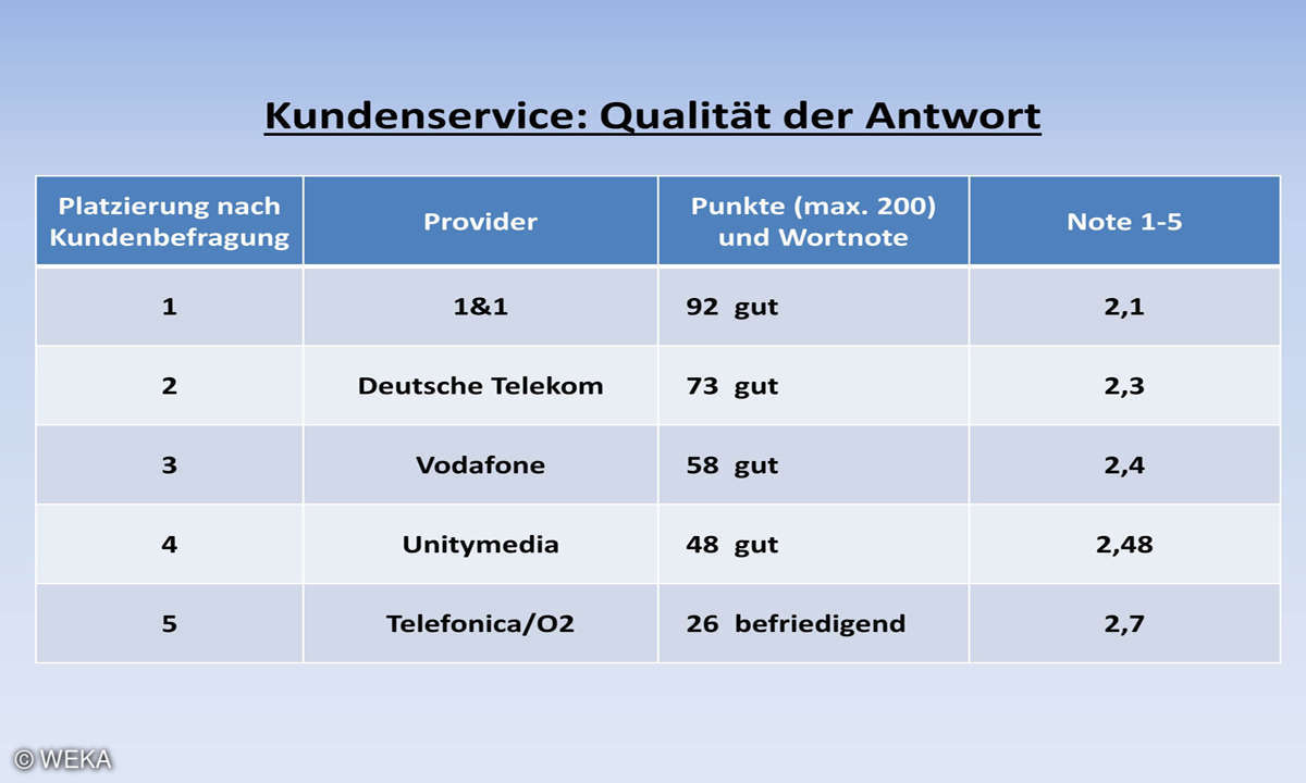Kundenbarometer Internet Provider 2018: Service-Qualität der Antwort