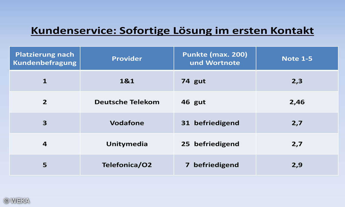 Kundenbarometer Internet Provider 2018: Service-Lösung beim ersten Kontakt