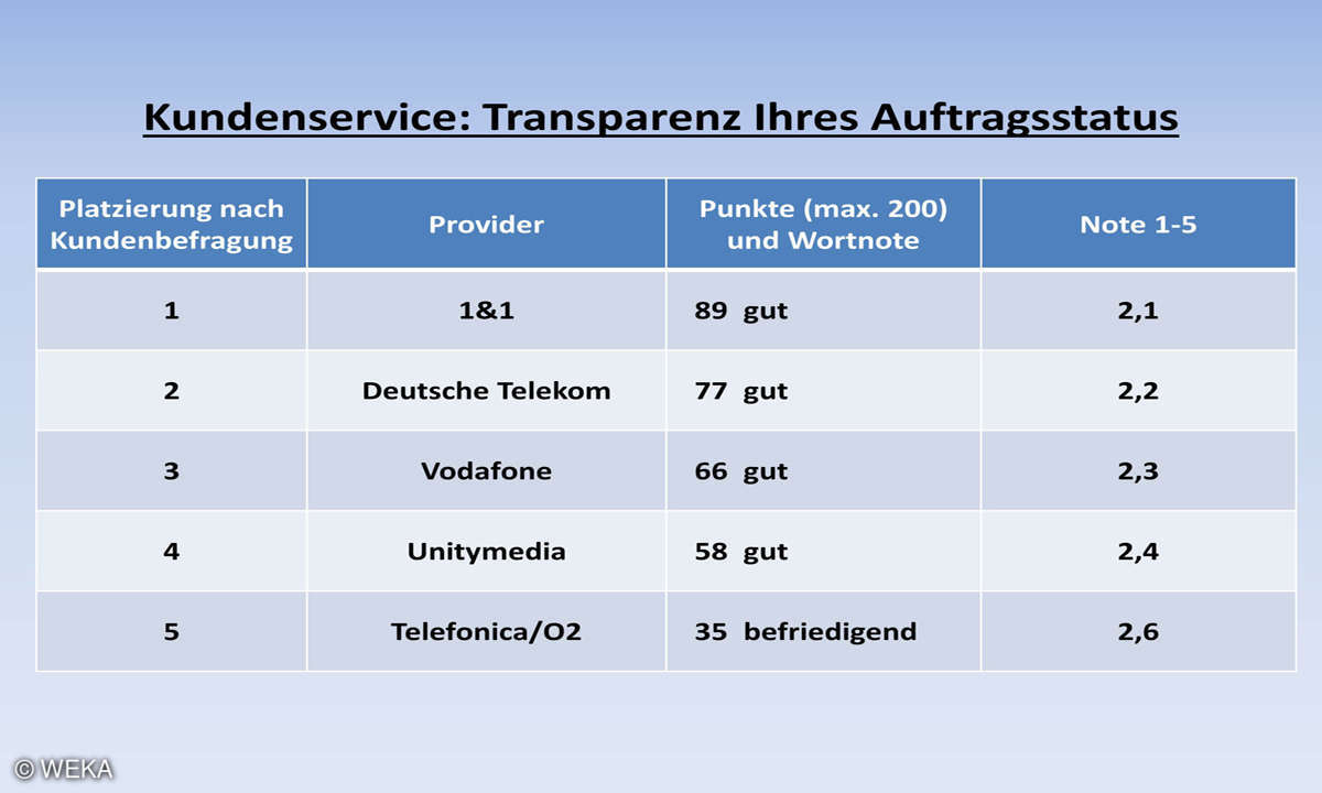Kundenbarometer Internet Provider 2018: Transparenz Ihres Auftragsstatus