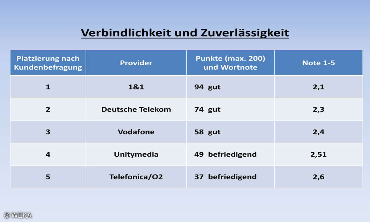 Kundenbarometer Internet Provider 2018: Verbindlichkeit und Zuverlässigkeit