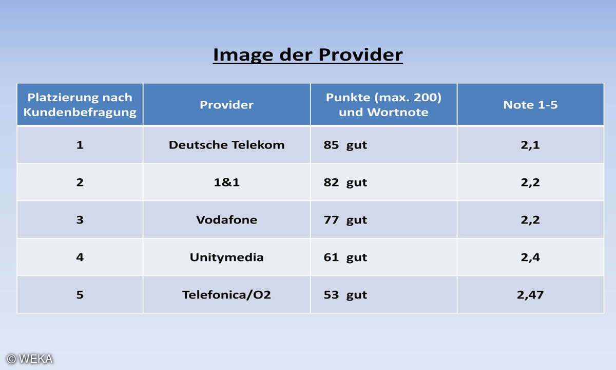 Kundenbarometer Internet Provider 2018: Image der Provider
