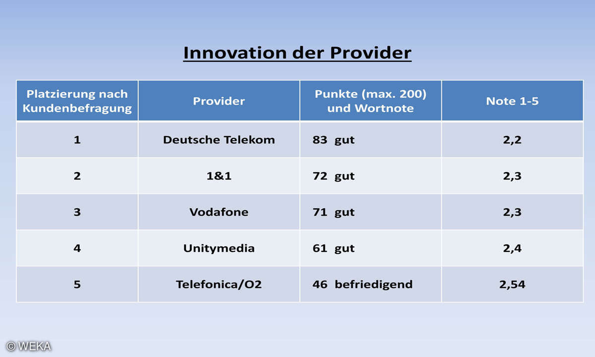 Kundenbarometer Internet Provider 2018: Innovation der Provider