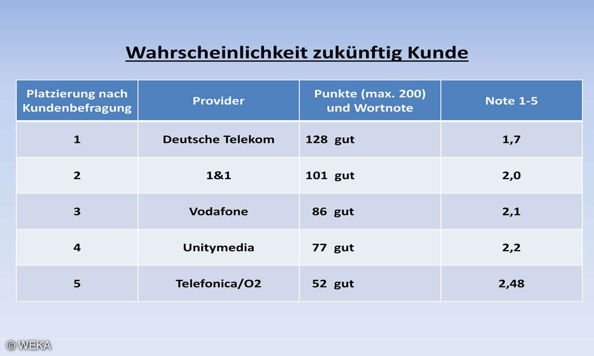 Kundenbarometer Internet Provider 2018: Wahrscheinlichkeit zukünftiger Kunde