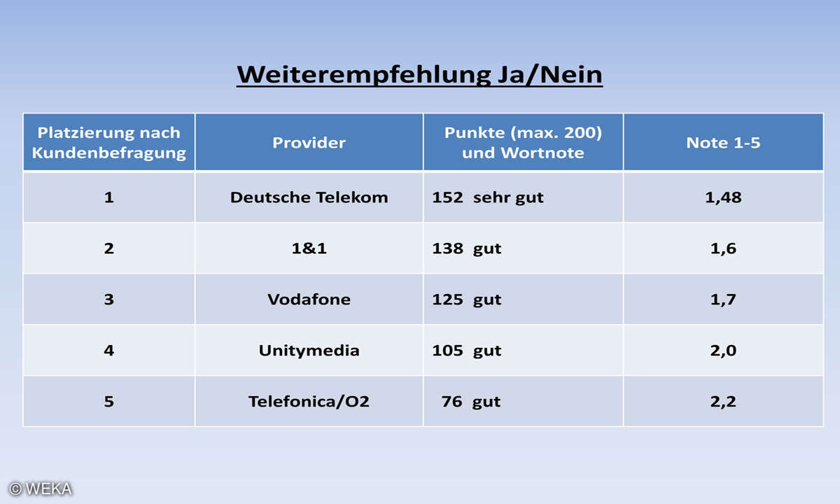 Kundenbarometer Internet Provider 2018: Weiterempfehlung Ja / Nein