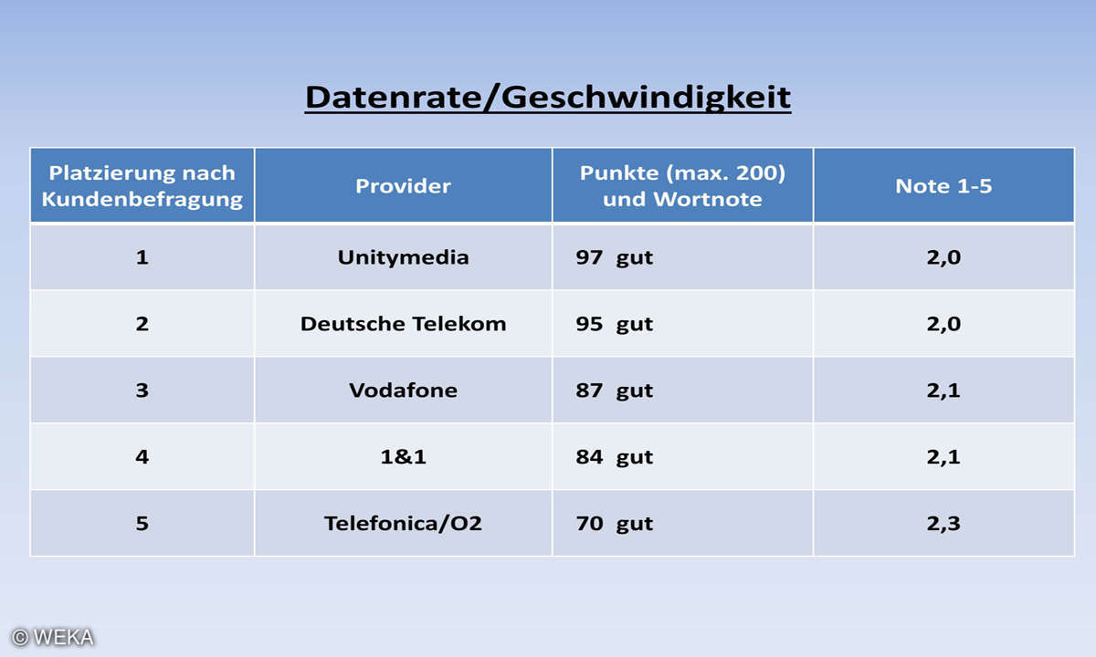 Kundenbarometer Internet Provider 2018: Datenrate / Geschwindigkeit