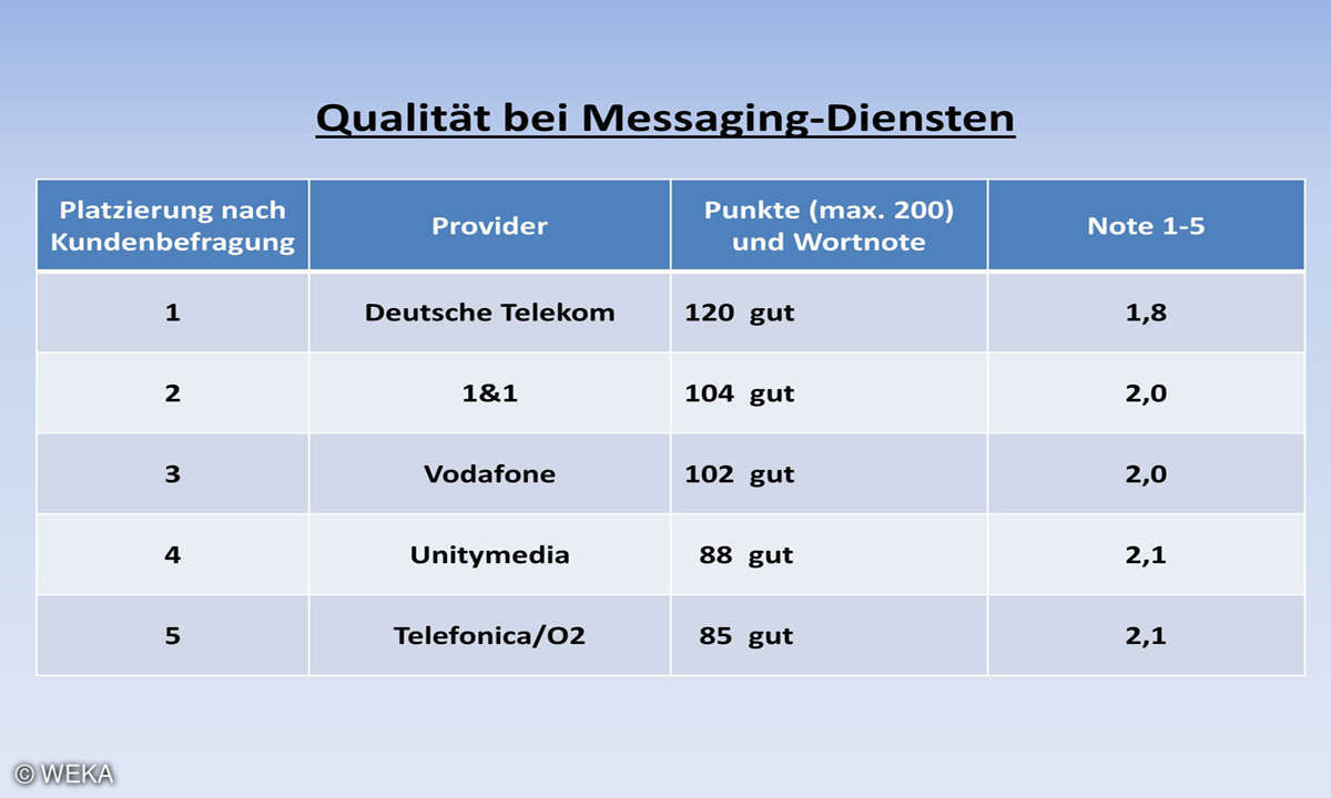 Kundenbarometer Internet Provider 2018: Qualität bei Messaging-Diensten