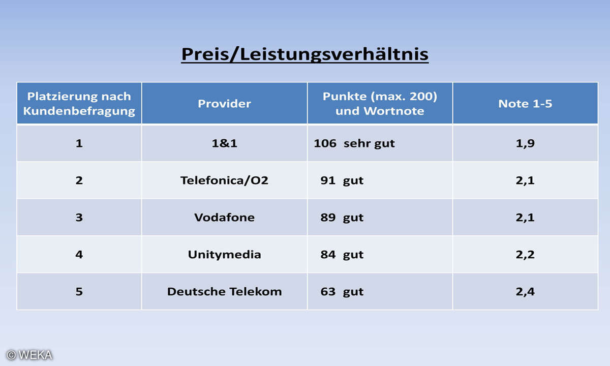 Kundenbarometer Internet Provider 2018: Preis / Leistungsverhältnis