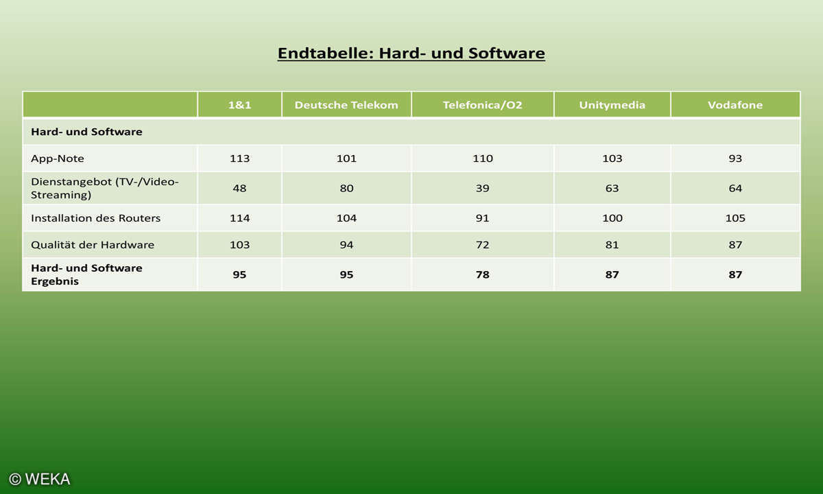 Kundenbarometer Internet Provider 2018: Endtabelle Hard- und Software