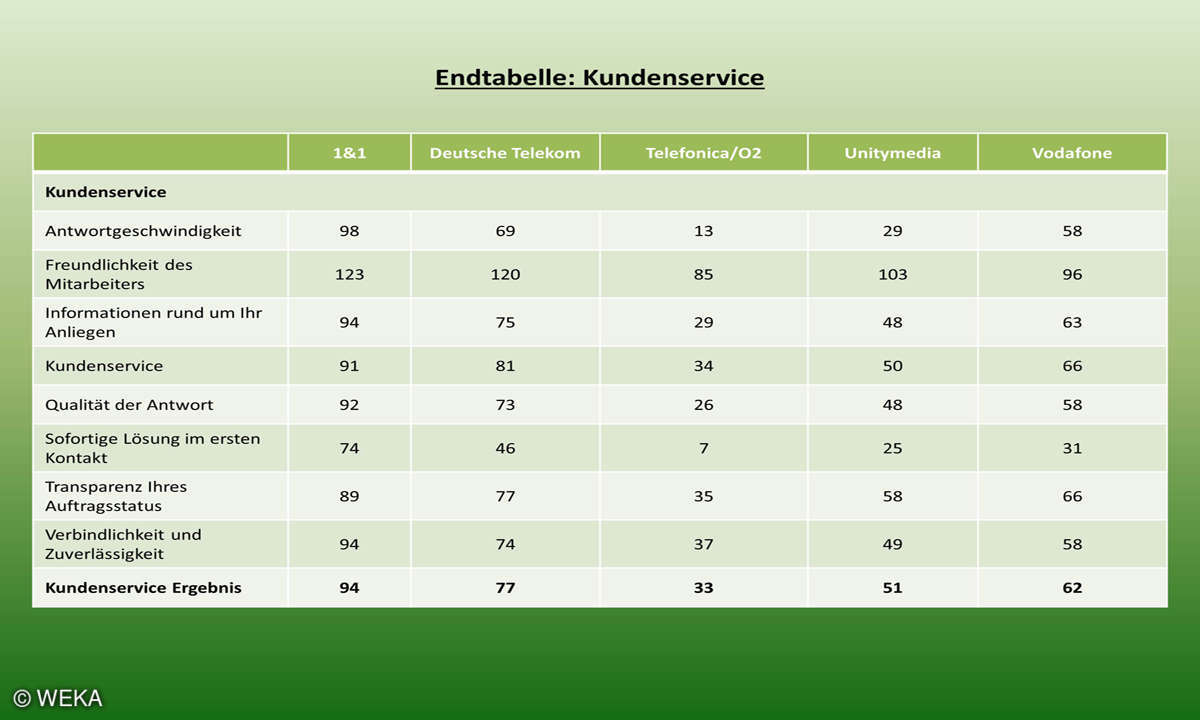 Kundenbarometer Internet Provider 2018:Endtabelle Kundenservice