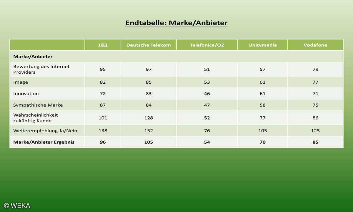 Kundenbarometer Internet Provider 2018: Endtabelle Marke / Anbieter