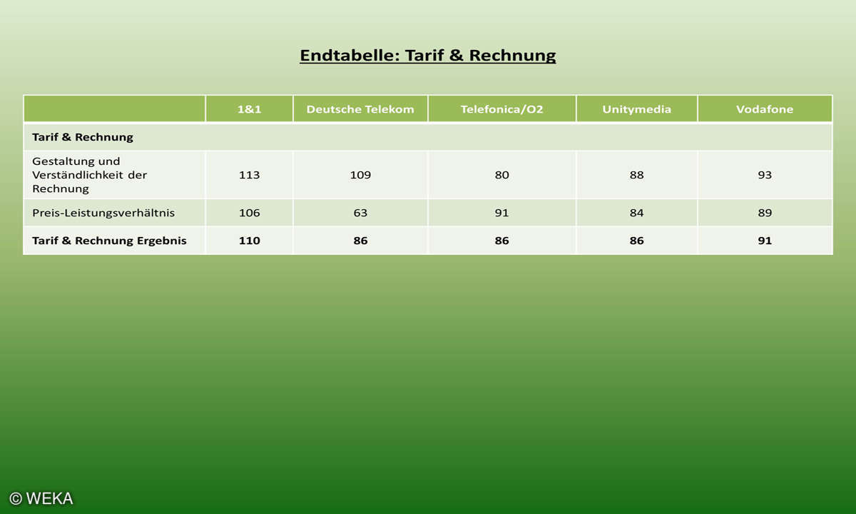Kundenbarometer Internet Provider 2018: Endtabelle Tarif & Rechnung