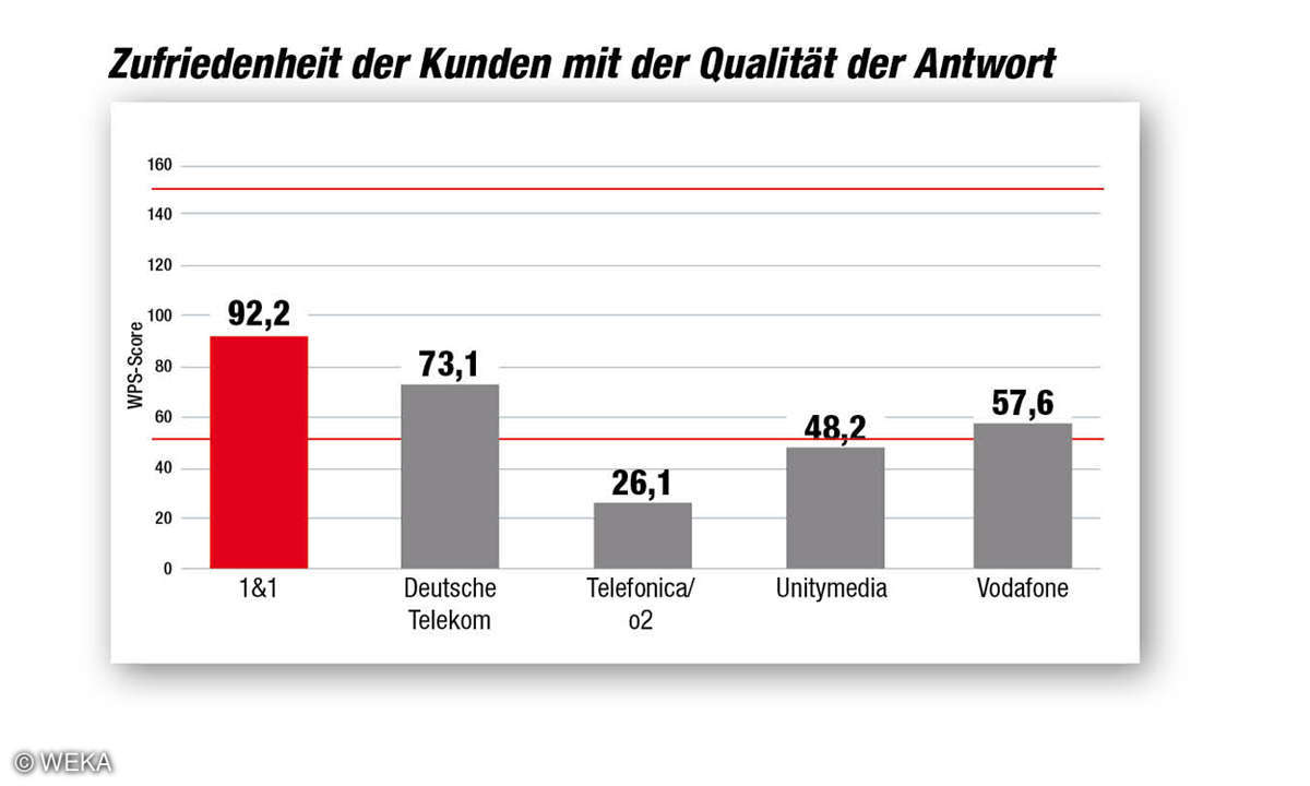 Kundenbarometer Internet Provider 2018: Kundenservice - Qualität der Antwort