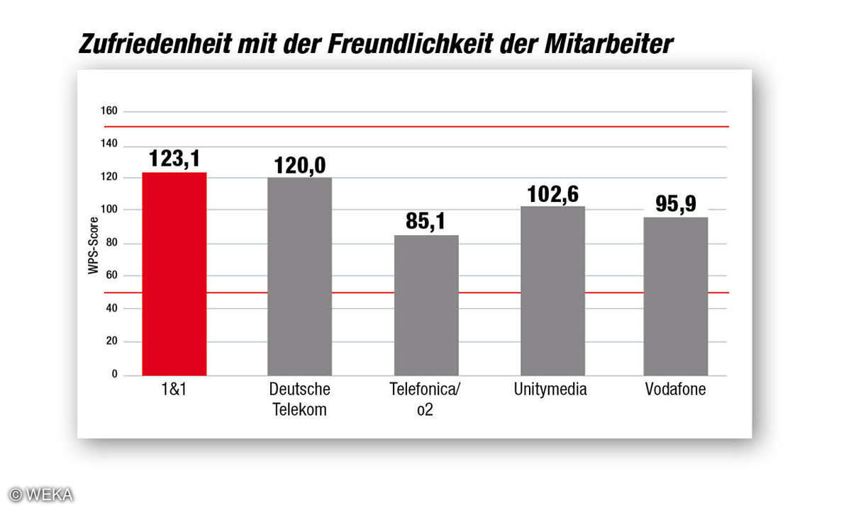 Kundenbarometer Internet Provider 2018: Freundlichkeit Mitarbeiter