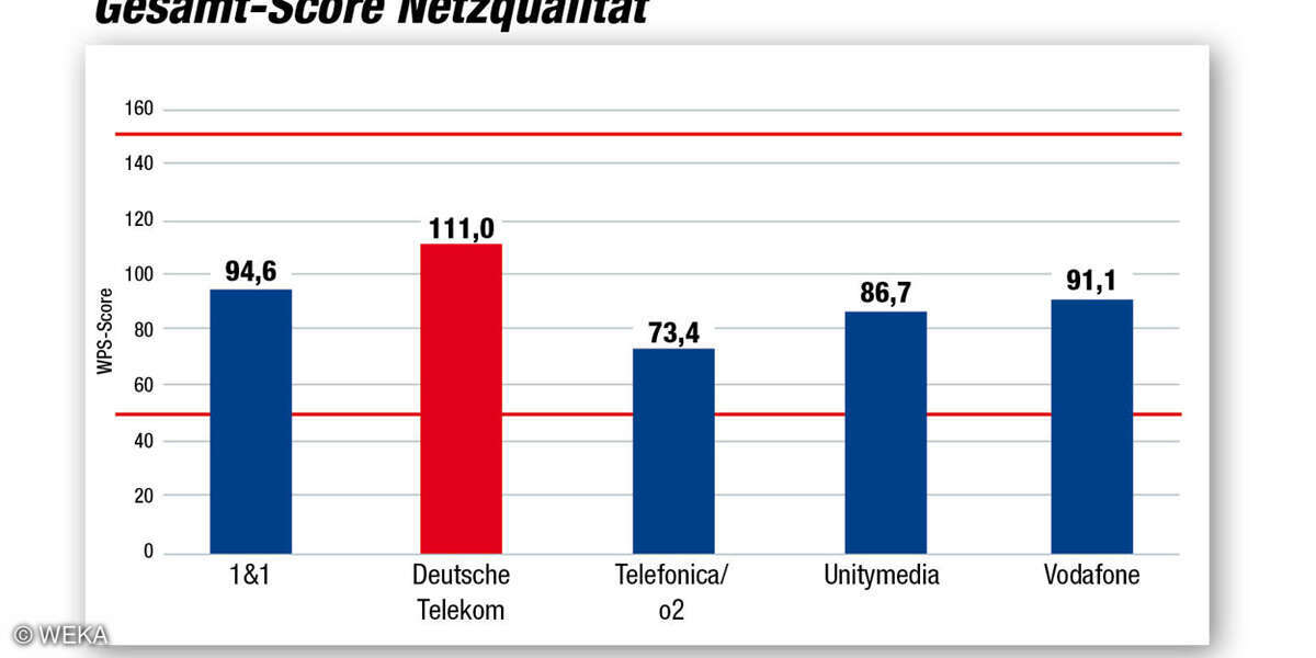 Kundenbarometer Internet Provider 2018: Gesamt-Score-Netzqualität