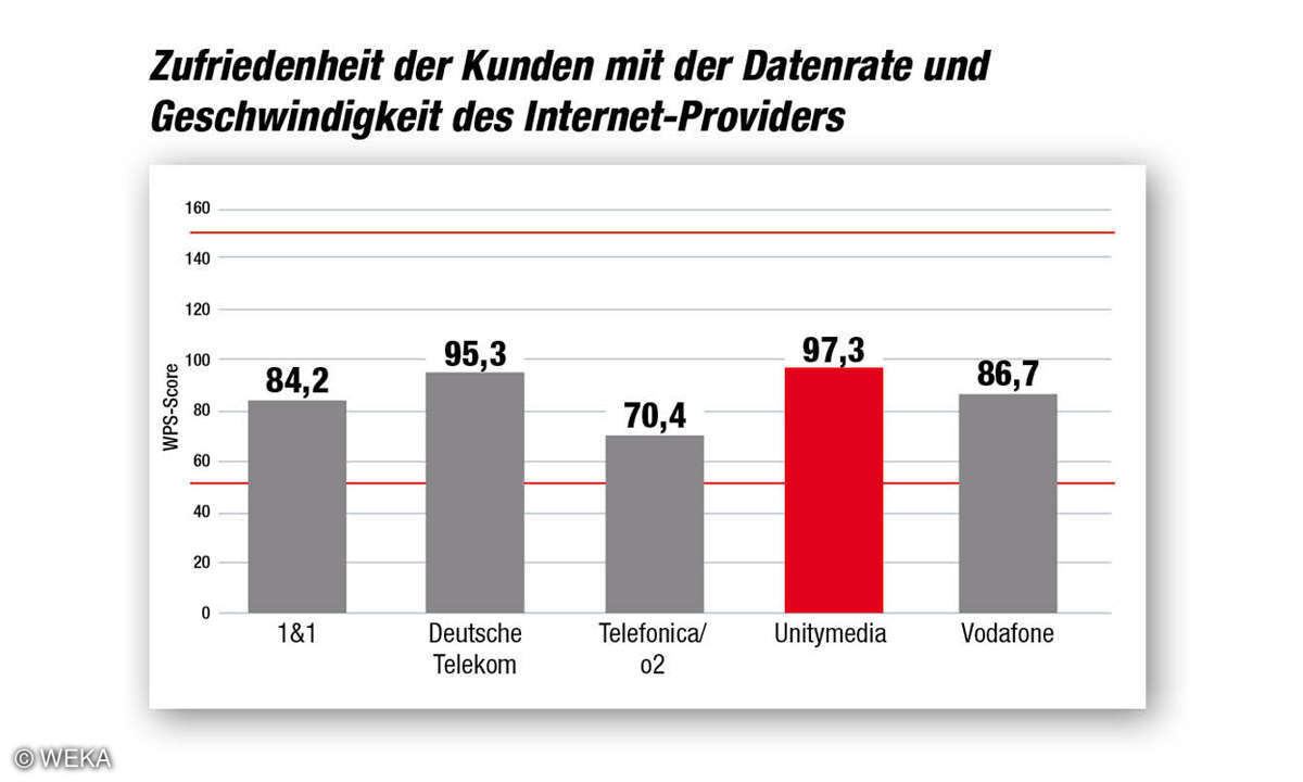 Kundenbarometer Internet Provider 2018: Datenrate und Geschwindigkeit