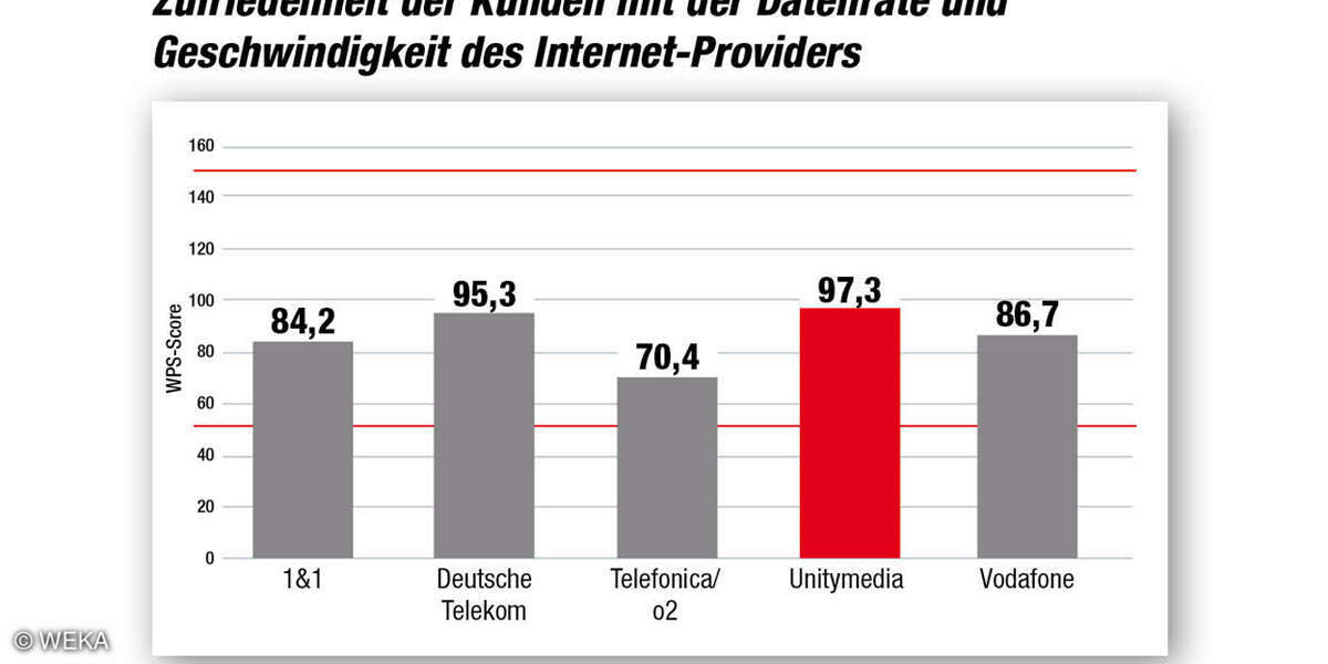 Kundenbarometer Internet Provider 2018: Datenrate und Geschwindigkeit