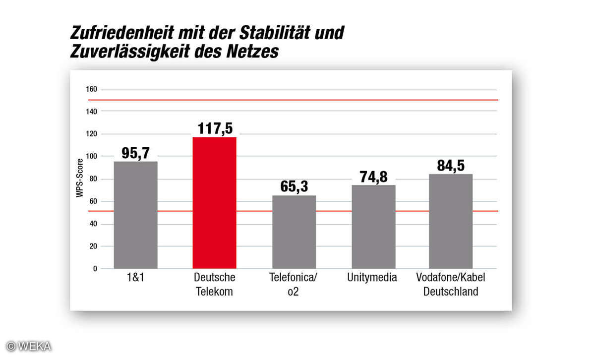Kundenbarometer Internet Provider 2018: Netzstabilitätund -zuverlässigkeit