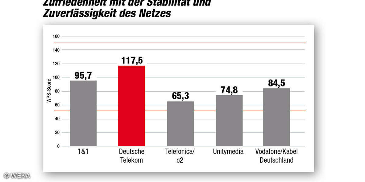 Kundenbarometer Internet Provider 2018: Netzstabilitätund -zuverlässigkeit